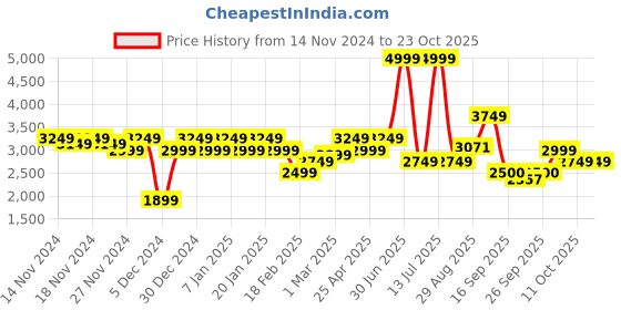myntra.com aoba EROTISSCH Three Piece Swim Set aoba Price History Graph from 14 Nov 2024 to 23 Oct 2025