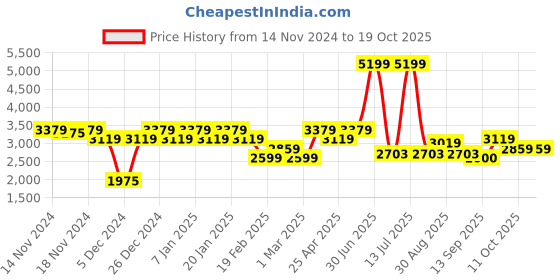 myntra.com aoba EROTISSCH Three Piece Swim Set aoba Price History Graph from 14 Nov 2024 to 18 Oct 2025