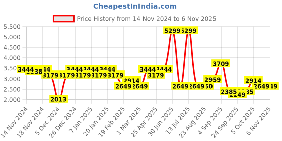myntra.com aoba EROTISSCH Three Piece Swim Set aoba Price History Graph from 14 Nov 2024 to 6 Nov 2025