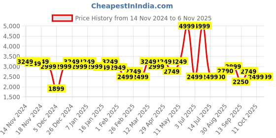 myntra.com aoba EROTISSCH Three Piece Swim Set aoba Price History Graph from 14 Nov 2024 to 6 Nov 2025