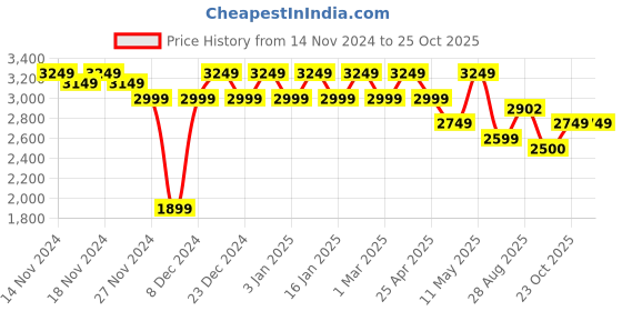 myntra.com aoba EROTISSCH Three Piece Swim Set aoba Price History Graph from 14 Nov 2024 to 25 Oct 2025
