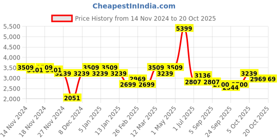 myntra.com aoba EROTISSCH Three Piece Swim Set aoba Price History Graph from 14 Nov 2024 to 20 Oct 2025