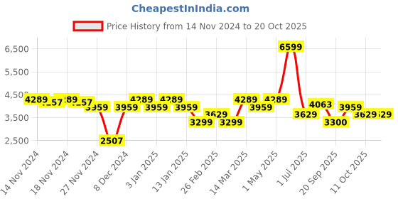 myntra.com aoba EROTISSCH Three Piece Swim Set aoba Price History Graph from 14 Nov 2024 to 19 Oct 2025