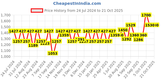 myntra.com aoba EROTISSCH Tie & Dye One Shoulder Pure Cotton Swim Set aoba Price History Graph from 24 Jul 2024 to 20 Oct 2025