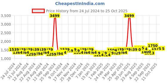 myntra.com aoba EROTISSCH Tie & Dye Printed Beachwear Dress aoba Price History Graph from 24 Jul 2024 to 24 Oct 2025
