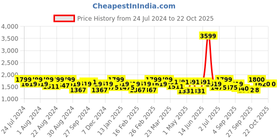 myntra.com aoba EROTISSCH Tie & Dye Printed Beachwear Set aoba Price History Graph from 24 Jul 2024 to 21 Oct 2025