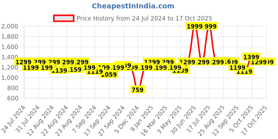 myntra.com aoba EROTISSCH Tie & Dye Printed Swimwear Cover up Set aoba Price History Graph from 24 Jul 2024 to 16 Oct 2025