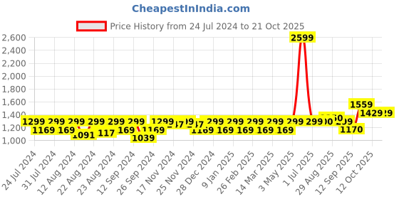 myntra.com aoba EROTISSCH Tie & Dye Printed Swimwear Cover up Set aoba Price History Graph from 24 Jul 2024 to 21 Oct 2025