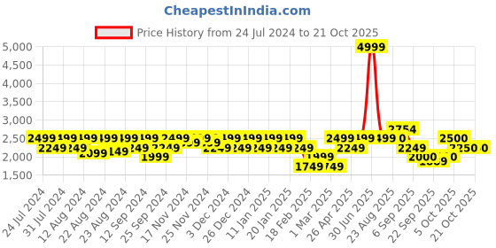 myntra.com aoba EROTISSCH Top & Trouser Beachwear Set aoba Price History Graph from 24 Jul 2024 to 21 Oct 2025