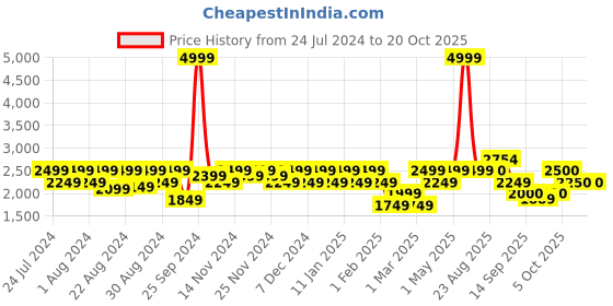 myntra.com aoba EROTISSCH Top & Trouser Beachwear Set aoba Price History Graph from 24 Jul 2024 to 20 Oct 2025