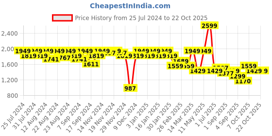 myntra.com aoba EROTISSCH Tropical Cover Up Beachwear Dress aoba Price History Graph from 25 Jul 2024 to 22 Oct 2025