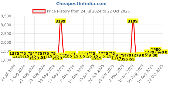 myntra.com aoba EROTISSCH Tropical Printed Bottom Coverup Sarong aoba Price History Graph from 24 Jul 2024 to 22 Oct 2025