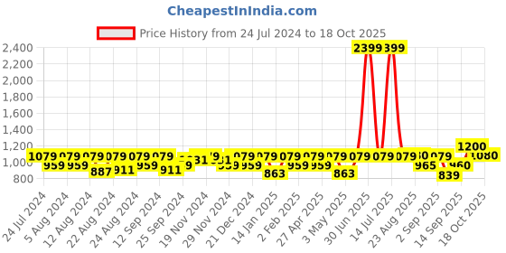 myntra.com aoba EROTISSCH Tropical Printed V-Neck Kaftan Nightdress aoba Price History Graph from 24 Jul 2024 to 18 Oct 2025