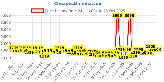 myntra.com aoba EROTISSCH Two Piece Swim Bikini Set aoba Price History Graph from 24 Jul 2024 to 23 Oct 2025