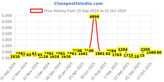 myntra.com aoba EROTISSCH V-Neck Long Sleeve Bodysuit aoba Price History Graph from 25 Sep 2024 to 21 Oct 2025