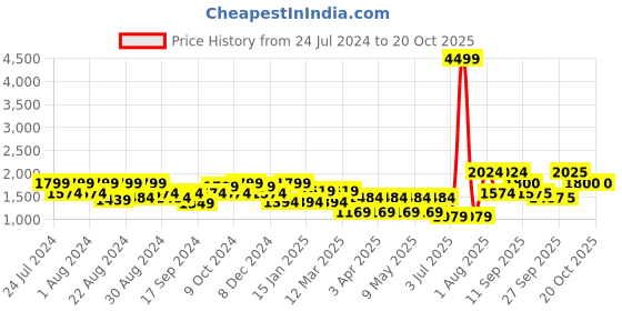 myntra.com aoba EROTISSCH V-Neck Sleeveless Swim Bodysuit aoba Price History Graph from 24 Jul 2024 to 20 Oct 2025