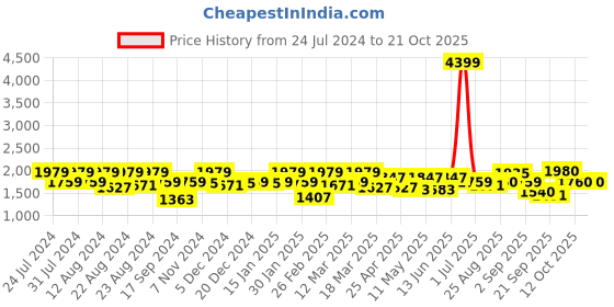 myntra.com aoba EROTISSCH V-Neck Sleeveless Swim Set aoba Price History Graph from 24 Jul 2024 to 21 Oct 2025