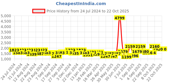 myntra.com aoba EROTISSCH V-Neck Swim Bikini Set aoba Price History Graph from 24 Jul 2024 to 22 Oct 2025