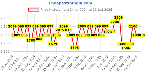 myntra.com aoba EROTISSCH V-Neck Swim Bodysuits aoba Price History Graph from 24 Jul 2024 to 21 Oct 2025