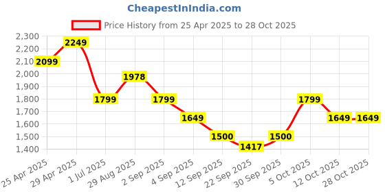 myntra.com aoba EROTISSCH V Neck Swim Dress aoba Price History Graph from 25 Apr 2025 to 28 Oct 2025