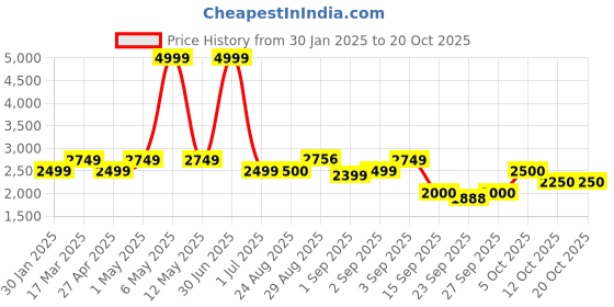 myntra.com aoba EROTISSCH V-Neck Top With Trousers aoba Price History Graph from 30 Jan 2025 to 20 Oct 2025