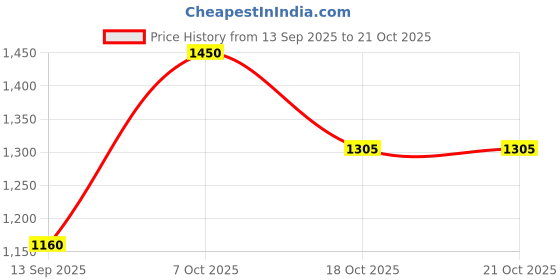 myntra.com aoba EROTISSCH White crepe solid Shines Puff Sleeve dress aoba Price History Graph from 13 Sep 2025 to 20 Oct 2025