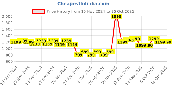 myntra.com aoba EROTISSCH White Floral Printed Shoulder Straps Ruffled Top With Shorts aoba Price History Graph from 15 Nov 2024 to 11 Oct 2025