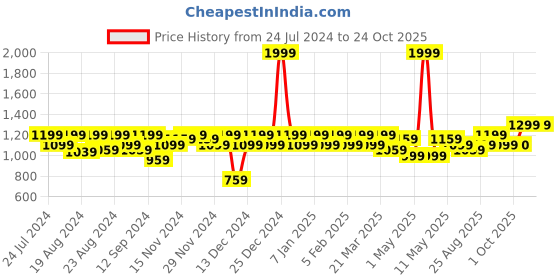 myntra.com aoba EROTISSCH Women Black Printed Swimwear Set aoba Price History Graph from 24 Jul 2024 to 23 Oct 2025