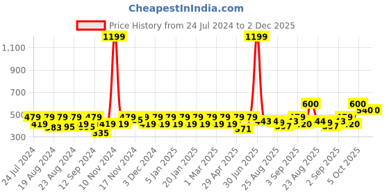 myntra.com aoba EROTISSCH Women Black Self-Design Thongs AIP-19D aoba Price History Graph from 24 Jul 2024 to 1 Dec 2025