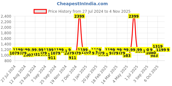 myntra.com aoba EROTISSCH Women Black Solid Beach Wear Pants aoba Price History Graph from 27 Jul 2024 to 4 Nov 2025