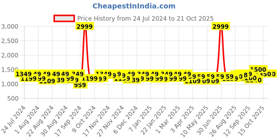 myntra.com aoba EROTISSCH Women Black Solid Beachwear Cover-up Kaftan aoba Price History Graph from 24 Jul 2024 to 20 Oct 2025