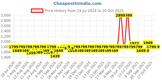 myntra.com aoba EROTISSCH Women Blue & Yellow Printed Printed Pyjamas Set aoba Price History Graph from 24 Jul 2024 to 19 Oct 2025
