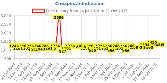 myntra.com aoba EROTISSCH Women Blue Solid Beachwear Set aoba Price History Graph from 24 Jul 2024 to 21 Oct 2025