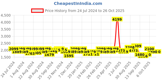 myntra.com aoba EROTISSCH Women Bodysuit aoba Price History Graph from 24 Jul 2024 to 26 Oct 2025