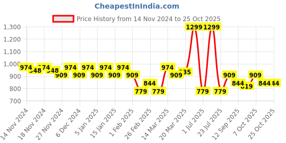 myntra.com aoba EROTISSCH Women Cover Up Sarong aoba Price History Graph from 14 Nov 2024 to 24 Oct 2025