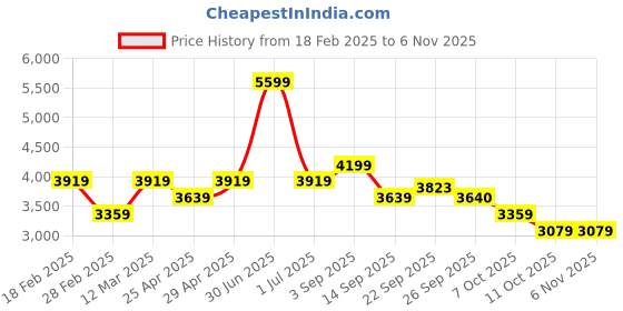 myntra.com aoba EROTISSCH Women Erotissch Skirts aoba Price History Graph from 18 Feb 2025 to 2 Nov 2025