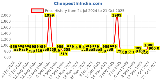 myntra.com aoba EROTISSCH Women Floral Printed Sarong aoba Price History Graph from 24 Jul 2024 to 21 Oct 2025