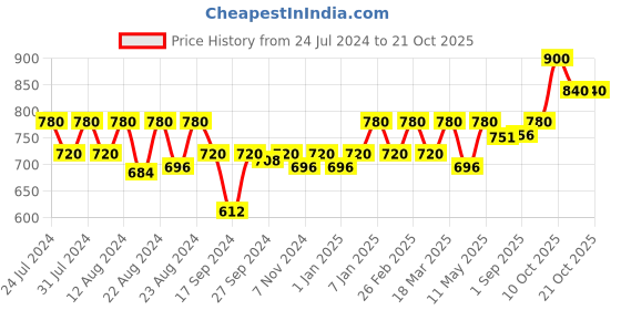 myntra.com aoba EROTISSCH Women Floral Printed Swimwear Cover Up Sarong aoba Price History Graph from 24 Jul 2024 to 21 Oct 2025