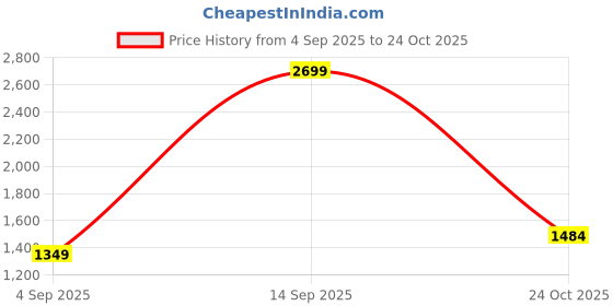 myntra.com aoba EROTISSCH Women Georgette Beachwear Swim Cover-Up Dress aoba Price History Graph from 4 Sep 2025 to 24 Oct 2025