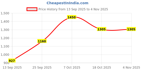 myntra.com aoba EROTISSCH Women Green Solid Linen Dress aoba Price History Graph from 13 Sep 2025 to 2 Nov 2025