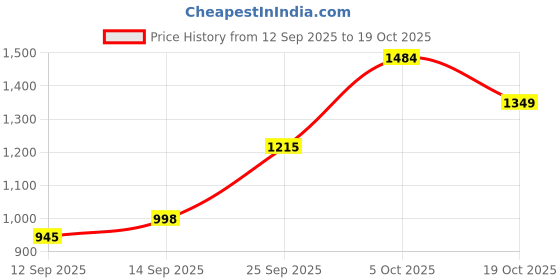myntra.com aoba EROTISSCH Women Green Solid Linen Empire Midi Dress aoba Price History Graph from 12 Sep 2025 to 19 Oct 2025
