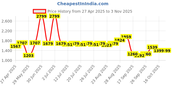myntra.com aoba EROTISSCH Women GreenTop With Trousers Co-Ords aoba Price History Graph from 27 Apr 2025 to 2 Nov 2025