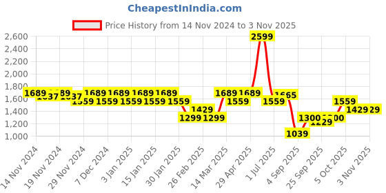 myntra.com aoba EROTISSCH Women Halter Neck Swim Set aoba Price History Graph from 14 Nov 2024 to 2 Nov 2025