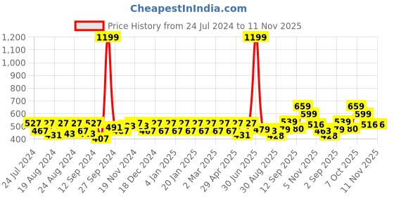 myntra.com aoba EROTISSCH Women Laced Basic Briefs aoba Price History Graph from 24 Jul 2024 to 11 Nov 2025