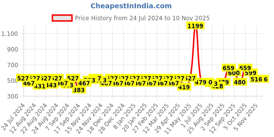 myntra.com aoba EROTISSCH Women Laced Basic Briefs aoba Price History Graph from 24 Jul 2024 to 9 Nov 2025