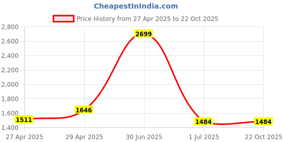 myntra.com aoba EROTISSCH Women Mauve Top With Trousers Co-Ords aoba Price History Graph from 27 Apr 2025 to 21 Oct 2025