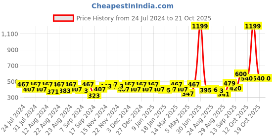 myntra.com aoba EROTISSCH Women Mid-Rise Comfort Fit Laced Bikini Briefs aoba Price History Graph from 24 Jul 2024 to 21 Oct 2025