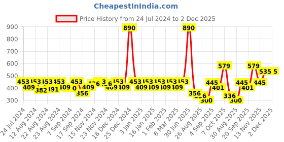 myntra.com aoba EROTISSCH Women Nude-Coloured & Red Colourblocked Briefs AIP-16A aoba Price History Graph from 24 Jul 2024 to 2 Dec 2025