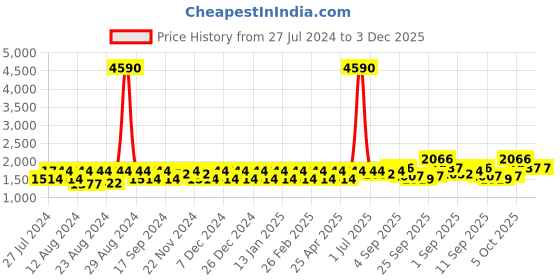 myntra.com aoba EROTISSCH Women Off-White & Black Animal Print Open Front Jacket with Satin Finish aoba Price History Graph from 27 Jul 2024 to 3 Dec 2025