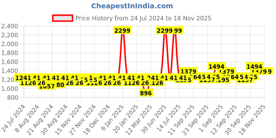 myntra.com aoba EROTISSCH Women Orange & Blue Picasso Print Bomber Jacket aoba Price History Graph from 24 Jul 2024 to 18 Nov 2025